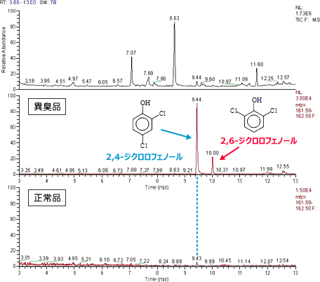図２．消毒臭やカルキ臭のGC-MS分析例